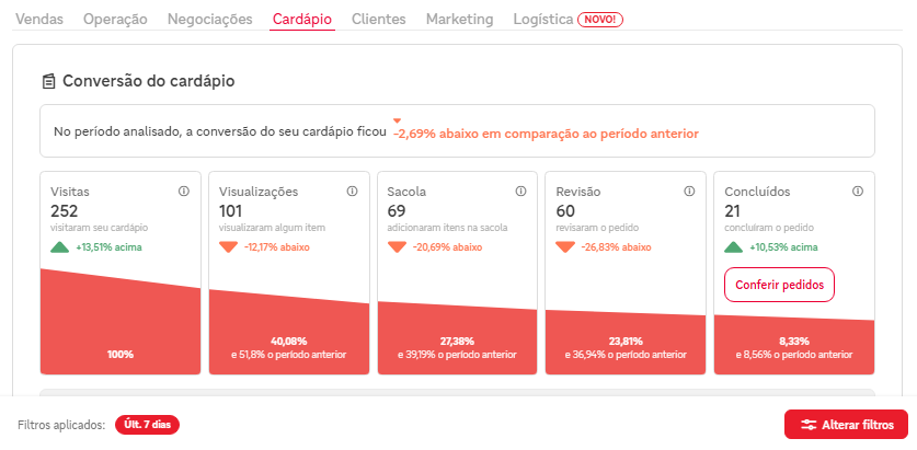 Exemplo do painel do iFood com quedas entre as etapas do funil em 7 dias
