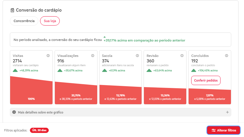 Painel de conversão do cardápio no iFood, com 2.714 visitas, 916 visualizações, 374 adições à sacola, 360 revisões e 192 pedidos concluídos