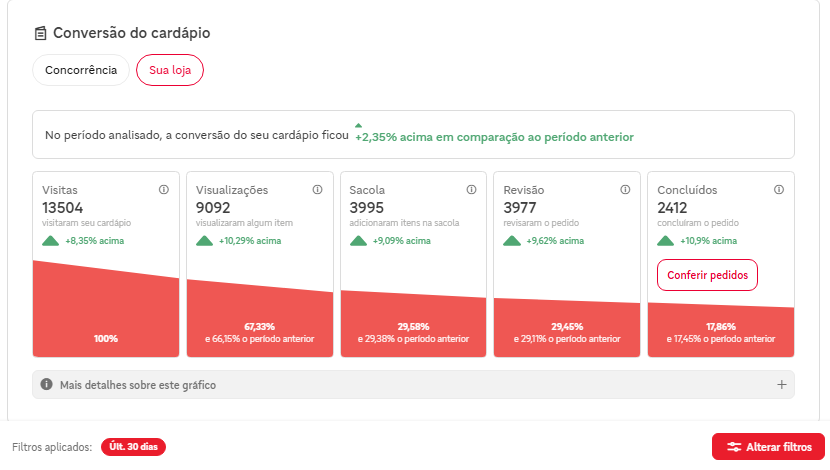 Exemplo do painel do iFood com o funil de visitas até pedidos concluídos em 30 dias